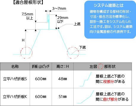 立平葺屋根 立平葺 直付工法 金属屋根部品 ソーラーパネル取付金具の株式会社サカタ製作所ホームページ